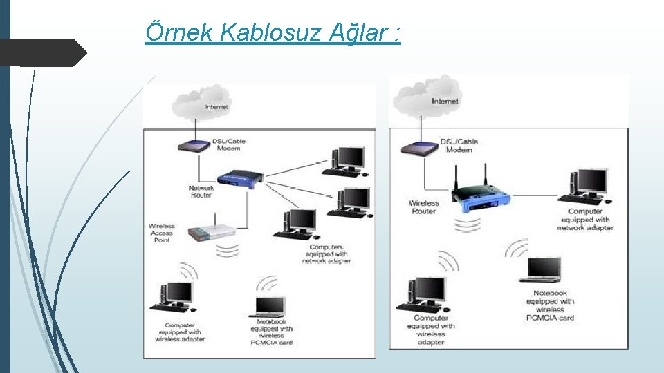 Örnek Kablosuz Ağlar : Örnek Kablosuz Ağlar :