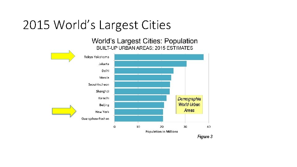 2015 World’s Largest Cities 