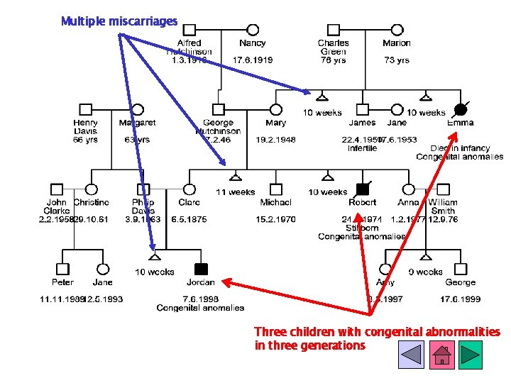 Multiple miscarriages Three children with congenital abnormalities in three generations 