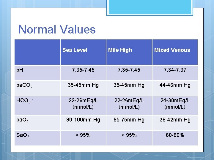 Normal Values Sea Level p. H Mile High Mixed Venous 7. 35 -7. 45