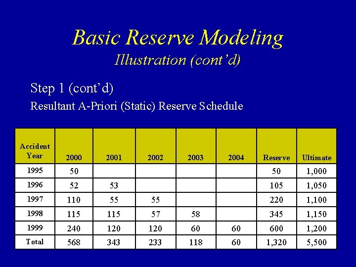 Basic Reserve Modeling Illustration (cont’d) Step 1 (cont’d) Resultant A-Priori (Static) Reserve Schedule Accident