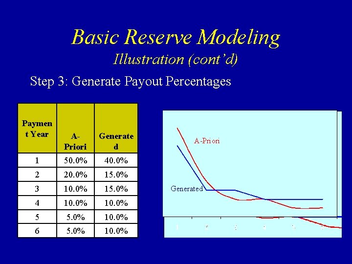 Basic Reserve Modeling Illustration (cont’d) Step 3: Generate Payout Percentages Paymen t Year APriori