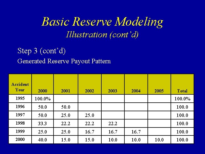 Basic Reserve Modeling Illustration (cont’d) Step 3 (cont’d) Generated Reserve Payout Pattern Accident Year