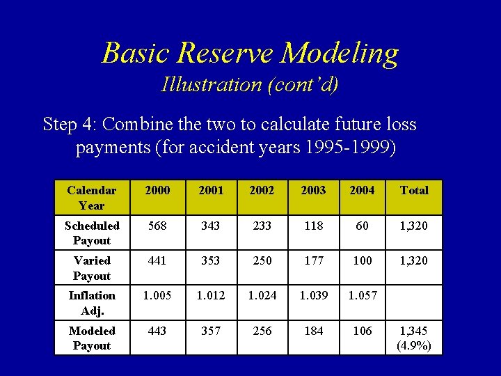 Basic Reserve Modeling Illustration (cont’d) Step 4: Combine the two to calculate future loss