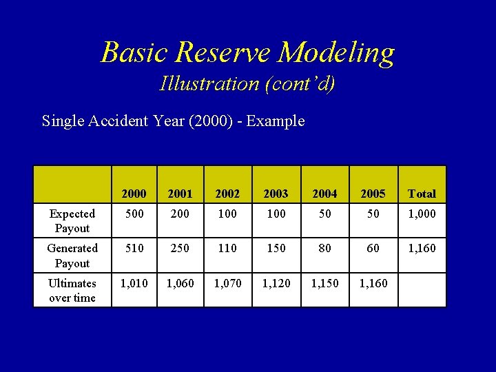 Basic Reserve Modeling Illustration (cont’d) Single Accident Year (2000) - Example 2000 2001 2002