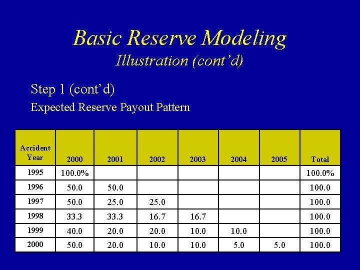 Basic Reserve Modeling Illustration (cont’d) Step 1 (cont’d) Expected Reserve Payout Pattern Accident Year