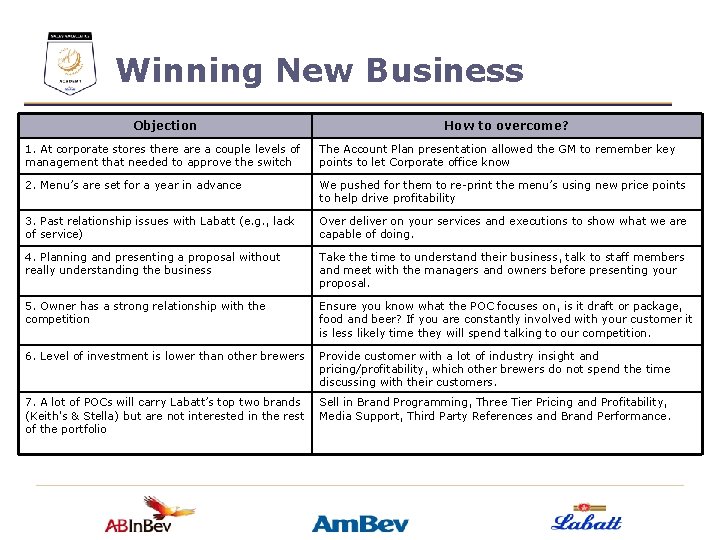 Winning New Business Objection How to overcome? 1. At corporate stores there a couple