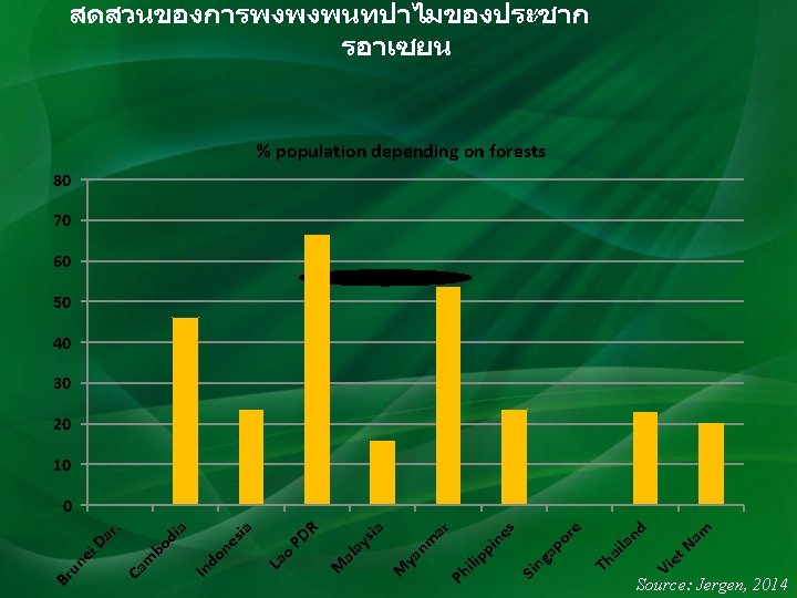 สดสวนของการพงพงพนทปาไมของประชาก รอาเซยน % population depending on forests 80 70 60 50 40 30 20