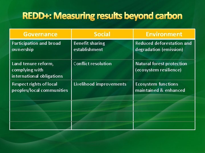 REDD+: Measuring results beyond carbon Governance Social Environment Participation and broad ownership Benefit sharing
