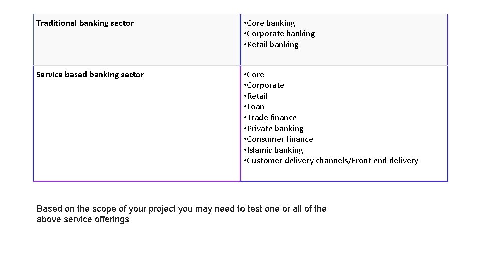 Traditional banking sector • Core banking • Corporate banking • Retail banking Service based