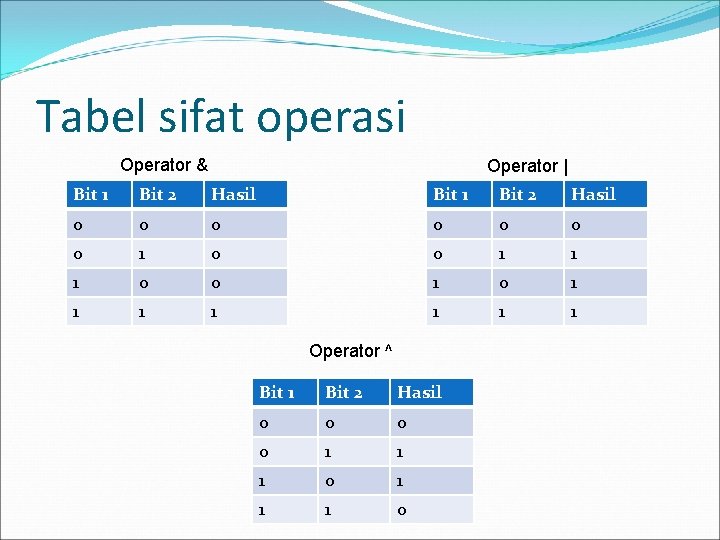 Tabel sifat operasi Operator & Operator | Bit 1 Bit 2 Hasil 0 0