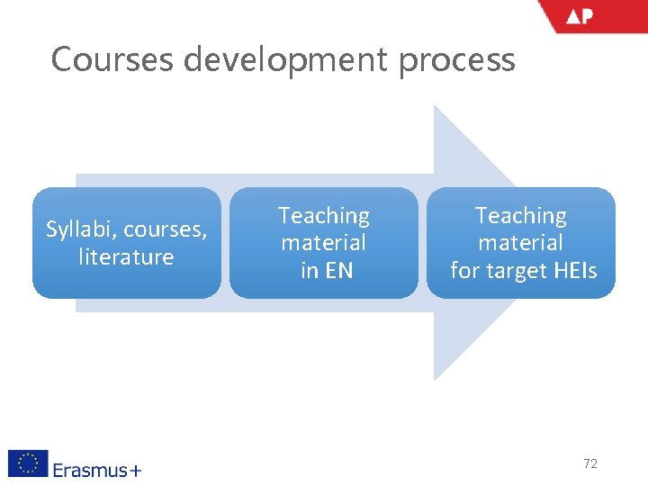 Courses development process Syllabi, courses, literature Teaching material in EN Teaching material for target