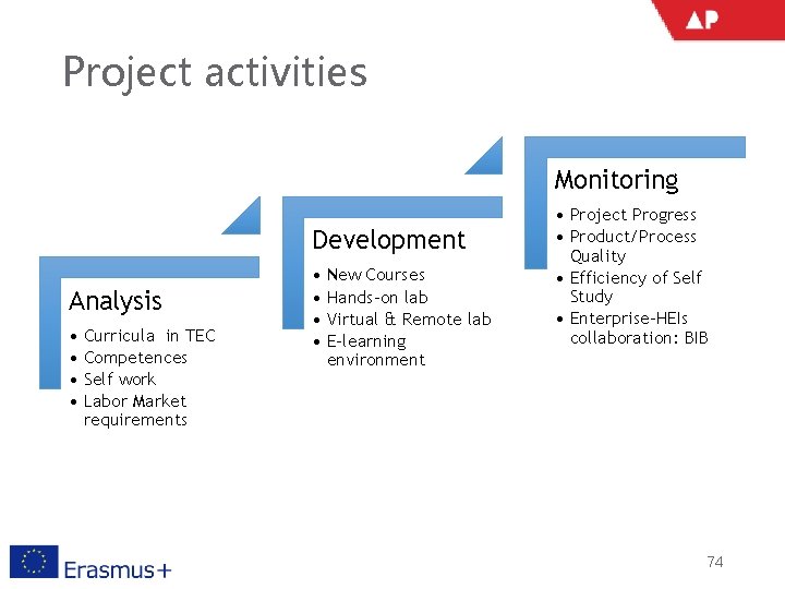 Project activities Monitoring Development Analysis • Curricula in TEC • Competences • Self work