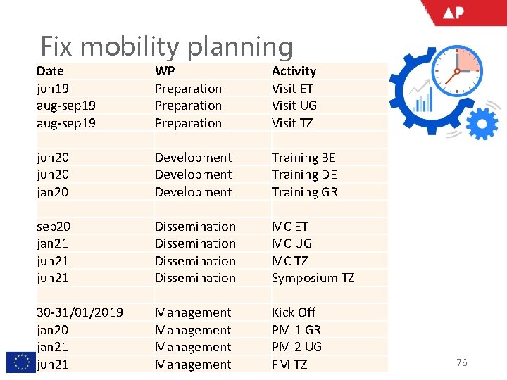 Fix mobility planning Date jun 19 aug‐sep 19 WP Preparation Activity Visit ET Visit