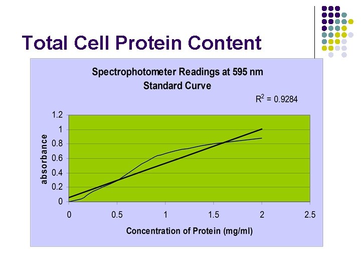 Total Cell Protein Content 