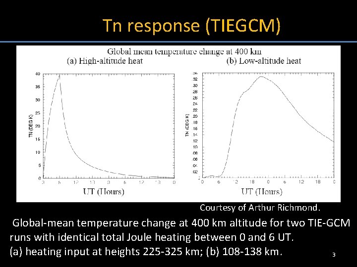 Tn response (TIEGCM) Courtesy of Arthur Richmond. Global-mean temperature change at 400 km altitude