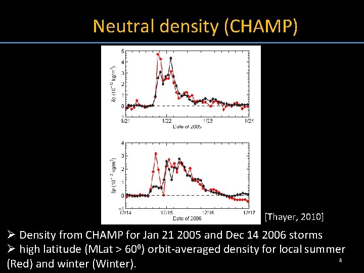 Neutral density (CHAMP) [Thayer, 2010] Ø Density from CHAMP for Jan 21 2005 and