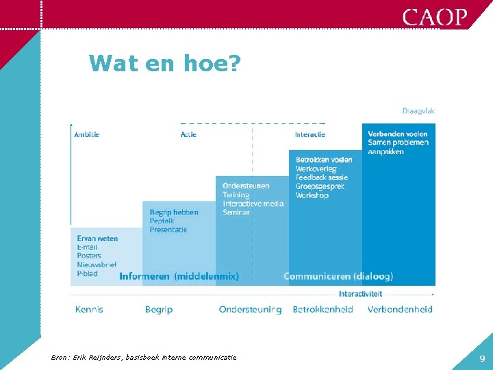 Wat en hoe? Bron: Erik Reijnders, basisboek interne communicatie 9 