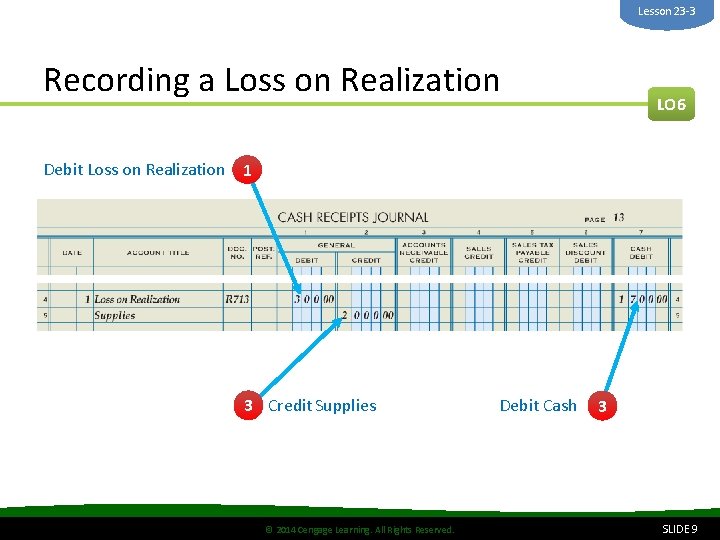 Lesson 23 -3 Recording a Loss on Realization LO 6 Debit Loss on Realization