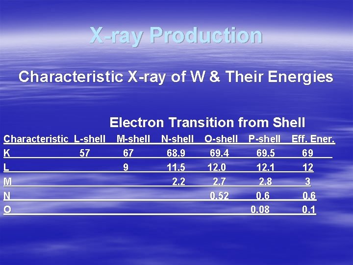 X-ray Production Characteristic X-ray of W & Their Energies Electron Transition from Shell Characteristic