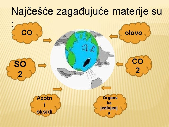Najčešće zagađujuće materije su : CO olovo CO 2 SO 2 Azotn i oksidi