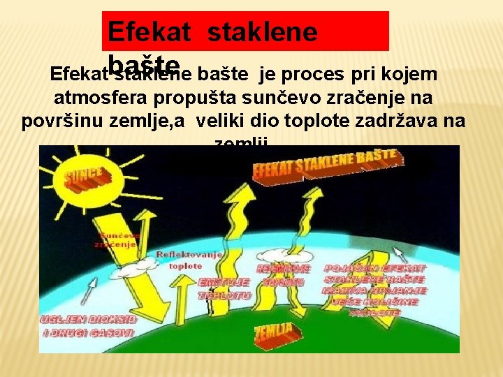 Efekat staklene Efekatbašte staklene bašte je proces pri kojem atmosfera propušta sunčevo zračenje na