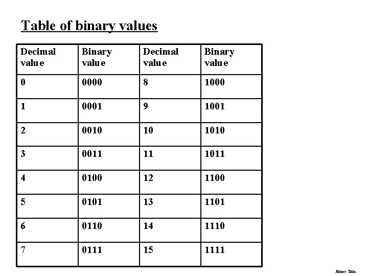 Table of binary values Decimal value Binary value 0 0000 8 1000 1 0001 Table of binary values Decimal value Binary value 0 0000 8 1000 1 0001