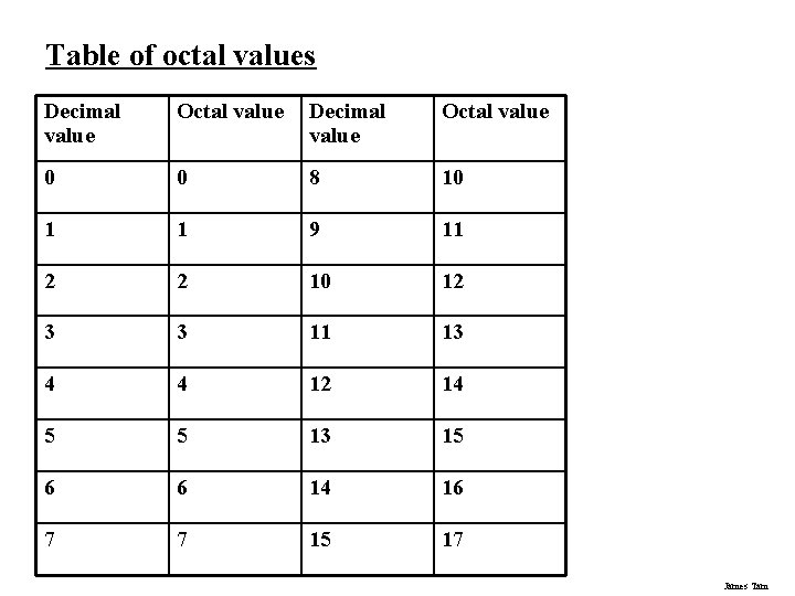 Table of octal values Decimal value Octal value 0 0 8 10 1 1 Table of octal values Decimal value Octal value 0 0 8 10 1 1