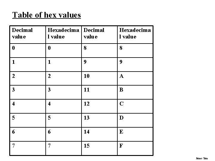 Table of hex values Decimal value Hexadecima Decimal l value Hexadecima l value 0 Table of hex values Decimal value Hexadecima Decimal l value Hexadecima l value 0