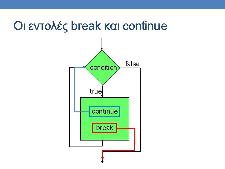 Οι εντολές break και continue condition true continue break false 
