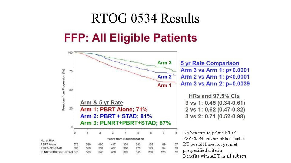 RTOG 0534 Results No benefits to pelvic RT if PSA<0. 34 and benefits of