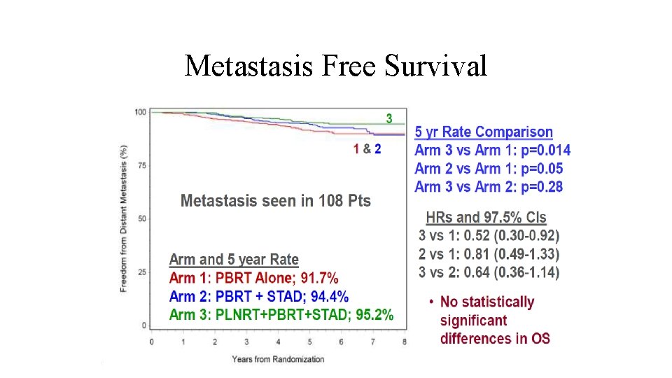 Metastasis Free Survival 
