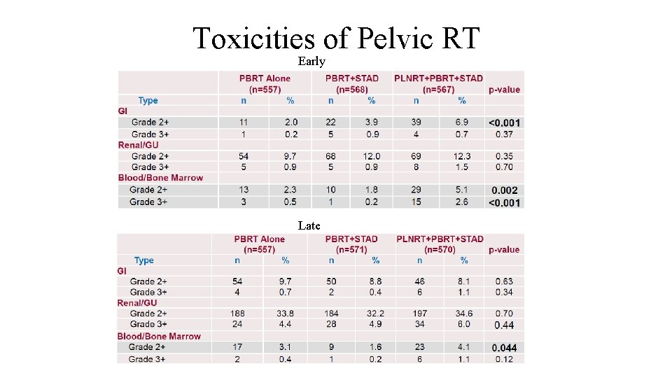 Toxicities of Pelvic RT Early Late 