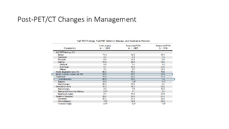 Post-PET/CT Changes in Management 