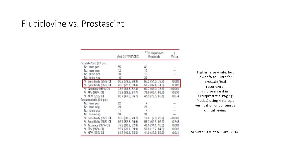 Fluciclovine vs. Prostascint Higher false + rate, but lower false – rate for prostate/bed