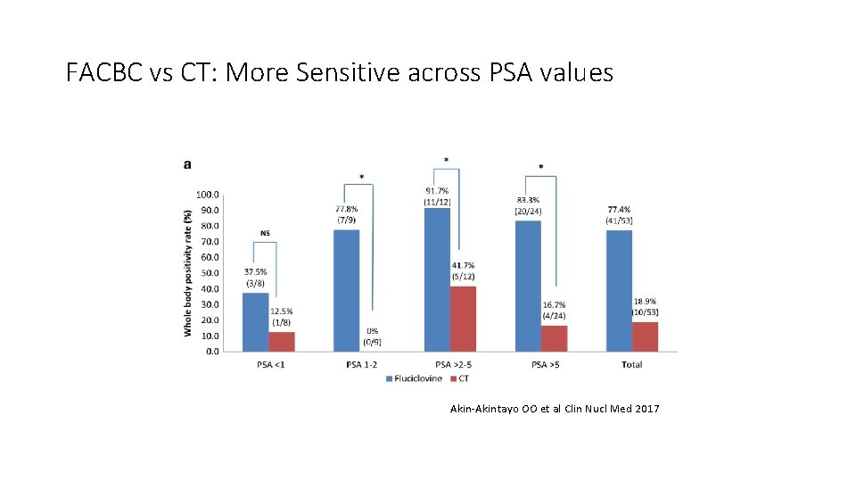 FACBC vs CT: More Sensitive across PSA values Akin-Akintayo OO et al Clin Nucl