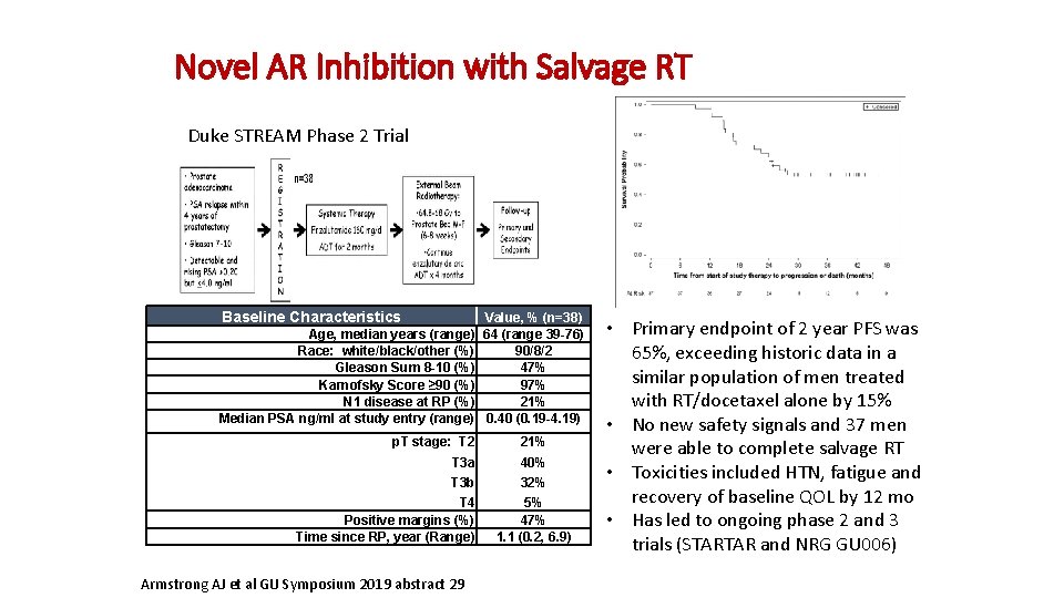 Novel AR Inhibition with Salvage RT Duke STREAM Phase 2 Trial Baseline Characteristics Age,