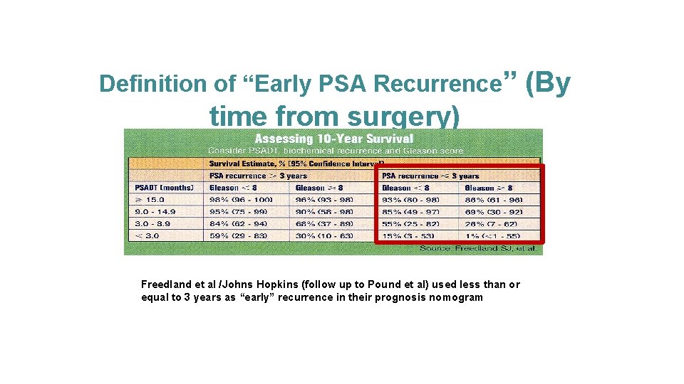 Definition of “Early PSA Recurrence” time from surgery) Freedland et al /Johns Hopkins (follow