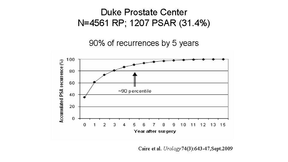 Duke Prostate Center N=4561 RP; 1207 PSAR (31. 4%) 90% of recurrences by 5