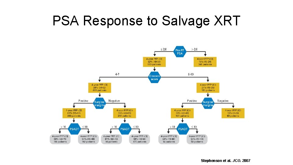 PSA Response to Salvage XRT Stephenson et al. JCO. 2007 