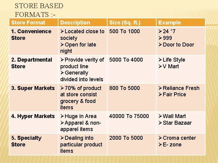 STORE BASED FORMATS : Store Format Description Size (Sq. ft. ) Example 1. Convenience