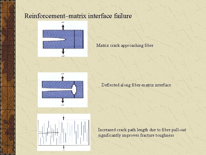 Reinforcement–matrix interface failure Matrix crack approaching fibre Deflected along fiber-matrix interface Increased crack path