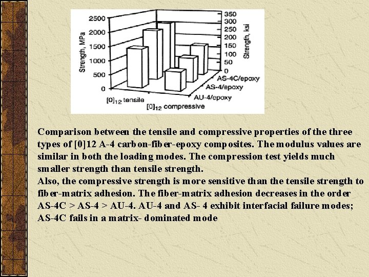 Comparison between the tensile and compressive properties of the three types of [0]12 A-4