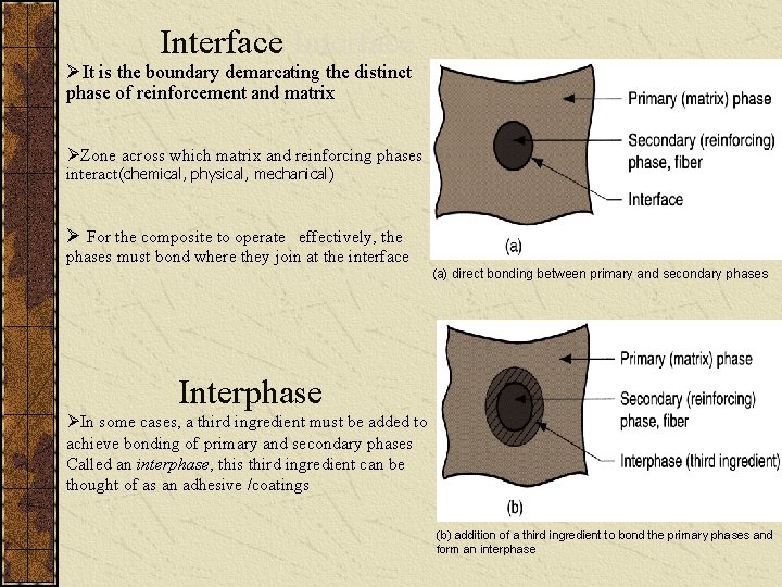 Interface ØIt is the boundary demarcating the distinct phase of reinforcement and matrix ØZone