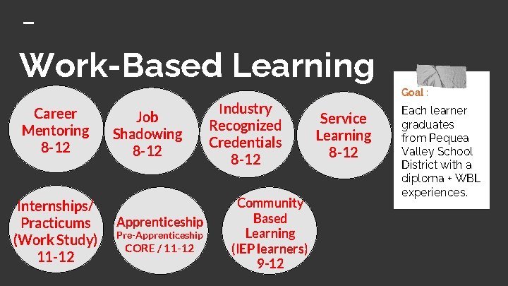 Work-Based Learning Career Mentoring 8 -12 Internships/ Practicums (Work Study) 11 -12 Job Shadowing