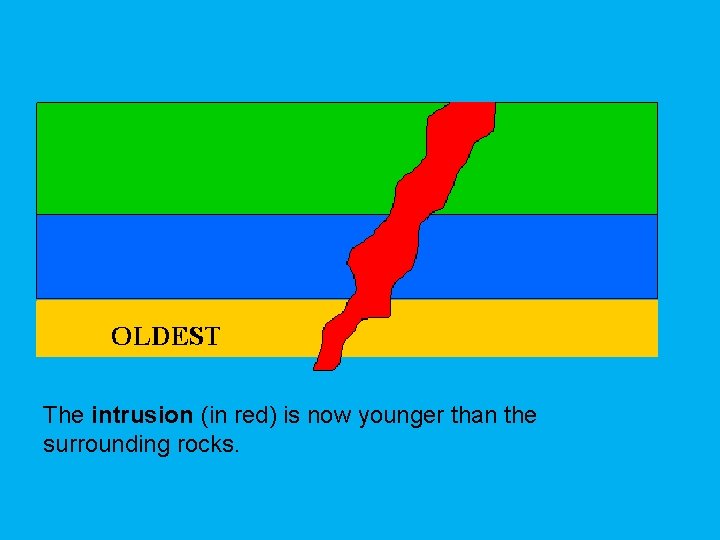 The intrusion (in red) is now younger than the surrounding rocks. 