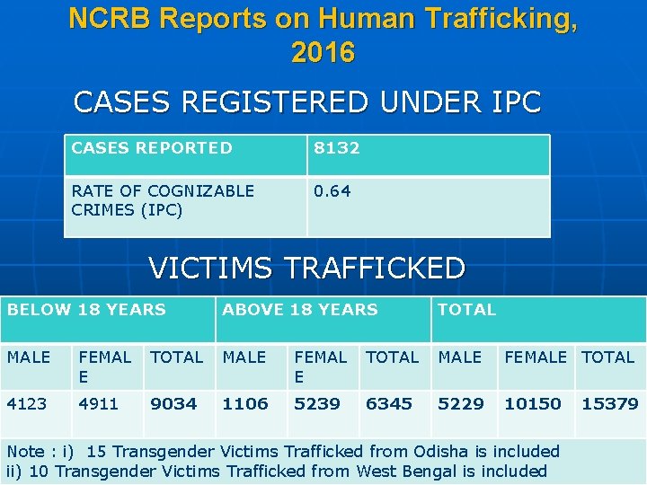 NCRB Reports on Human Trafficking, 2016 CASES REGISTERED UNDER IPC CASES REPORTED 8132 RATE