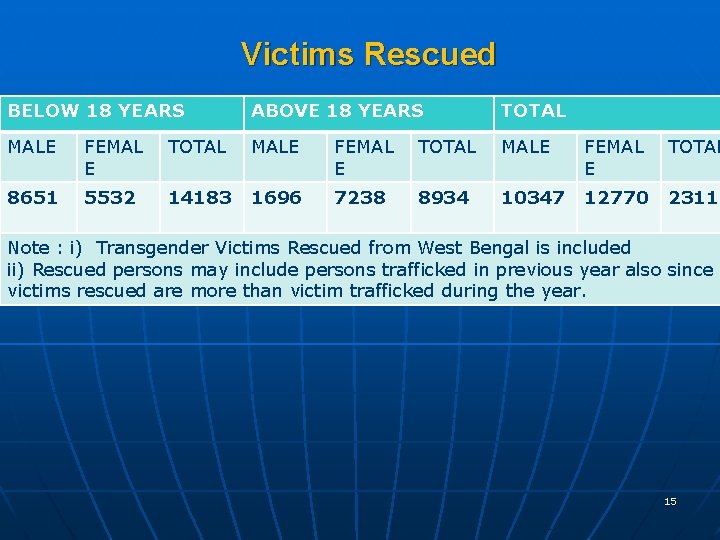 Victims Rescued BELOW 18 YEARS ABOVE 18 YEARS TOTAL MALE FEMAL E TOTAL 8651