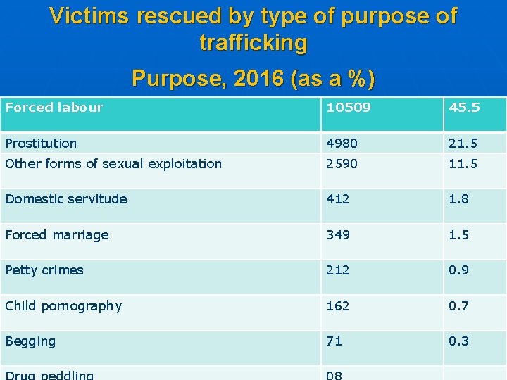 Victims rescued by type of purpose of trafficking Purpose, 2016 (as a %) Forced