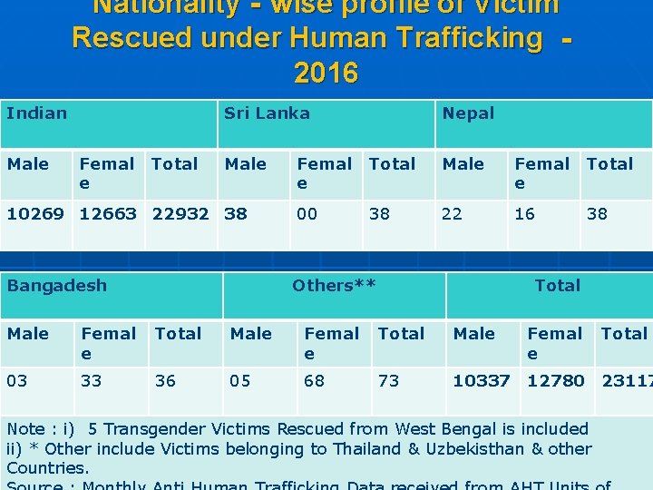 Nationality‐wise profile of Victim Rescued under Human Trafficking ‐ 2016 Indian Male Sri Lanka